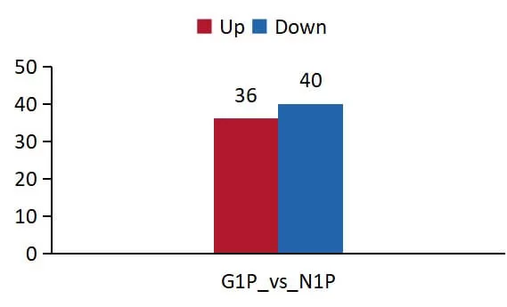 figure 2. Differential Protein Statistics